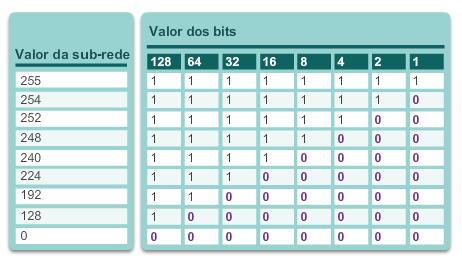 Máscaras de sub-rede válidas A porção de bits que identificam a