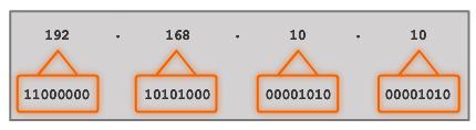 O Endereço de Rede IPv4 São números binários de 32 bits; Este é dividido em 4 octetos iguais; Para facilitar a