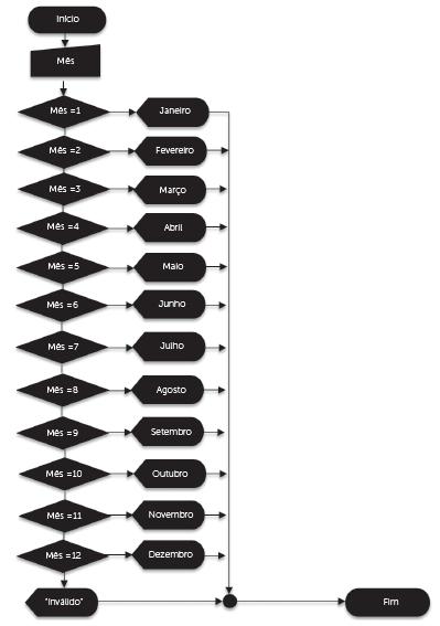 FLUXOGRAMA SOLUÇÃO 1. Efetuar a leitura de um valor numérico inteiro (variável MÊS). 2. Se a variável MÊS for igual a 1, apresentar a mensagem janeiro. 3.