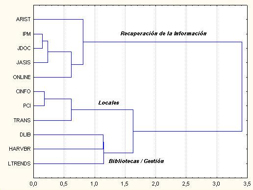 Figura 2 - Agrupamento dos Periódicos mais Citados Mediante Clustering. Fonte: Elaborado pelos autores. Na Figura 3 vê-se os mesmos dados representados mediante MDS.