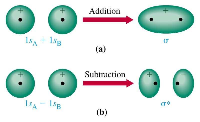 Combinação de Orbitais Atômicos Adição Subtração Orbitais moleculares ligantes e antiligantes Orbitais Moleculares do idrogênio Plano Nodal Antiligante Orbitais 1s de Dois átomos de