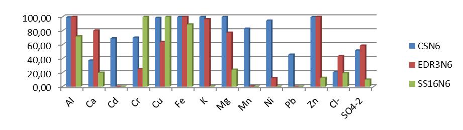 CS e EDR3 com coloração avermelhada, justificada pela presença de Fe(OH) 3 e SS16 incolor.