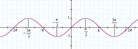Funções trigonométricas inversas Considere-se a função sen : 1, 1. Esta função é contínua, mas não é injectiva.