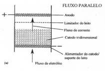 Os fluxos do eletrólito e da corrente podem ser paralelos (flowthrough) ou perpendiculares (flow-by), conforme apresentado na Figura 1 [10].