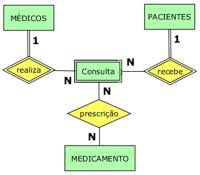 Modelo Entidade-Relacionamento Entidade Associativa: é possível optar por outra forma de modelar, não usando entidade associativa OBS: a representação usando entidade associativa é