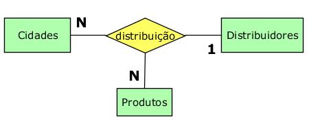 Modelo Entidade-Relacionamento Relacionamento n-ário: quando ocorre o relacionamento de mais de duas entidades em uma única relação.