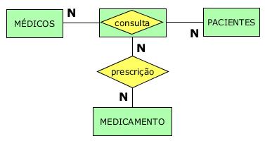 Modelo Entidade-Relacionamento Entidade Associativa ou Entidade-Relacionamento: