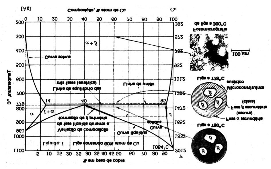 ANEXOS 1. Transformações de fase em materiais metálicos. A figura 1 apresenta um diagrama Eutético e a figura 2 apresenta um diagrama Eutético esquemático. Figura 1.