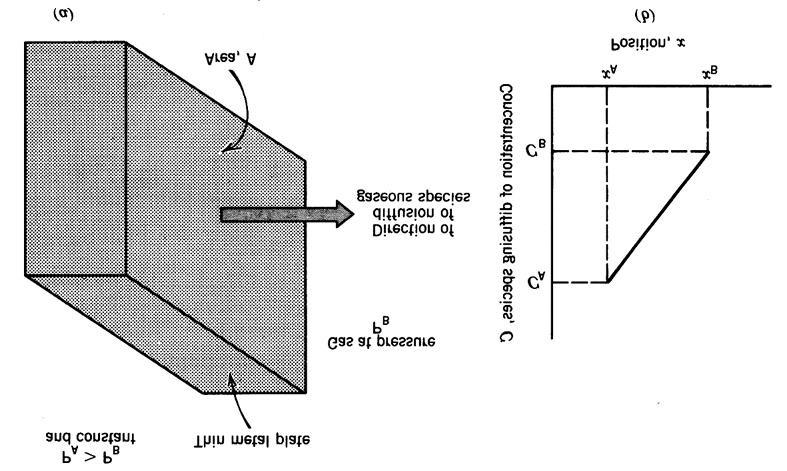 Figura 4. Difusão em estado estacionário através de uma placa e perfil linear de concentração na placa. Exercícios. 1.