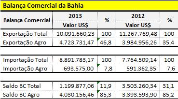 BALANÇA COMERCIAL DO ESTADO DA BAHIA O