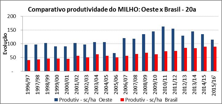 HISTÓRICO DO MILHO NO OESTE DA BAHIA EVOLUÇÃO DA CULTURA DO MILHO DO OESTE BAHIA - 15 ANOS Área (mil ha) Safra Produçãtivid.