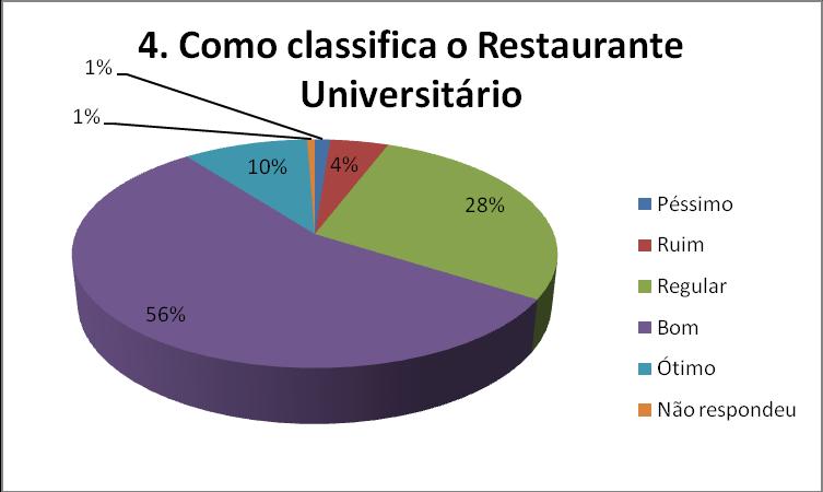 A maioria dos entrevistados classifica o Restaurante Universitário como sendo bom ou ótimo, sendo a soma dessas opções superior a 60% do total.