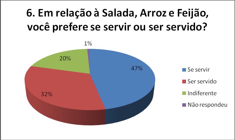 Em relação à salada, arroz e feijão é possível observar que a maioria tem preferência por se servir, correspondendo a 47% do total.
