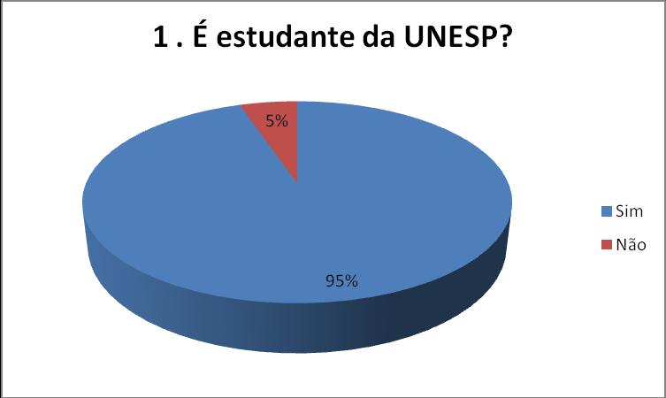 Observa-se que o número de estudantes da UNESP, 474, com uma porcentagem de 95%, é muito maior que o número de não estudantes, 126, com 5%, dos entrevistados.