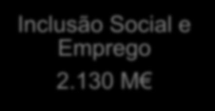 desenvolvimento económico, social e territorial para promover, em Portugal, entre 2014 e