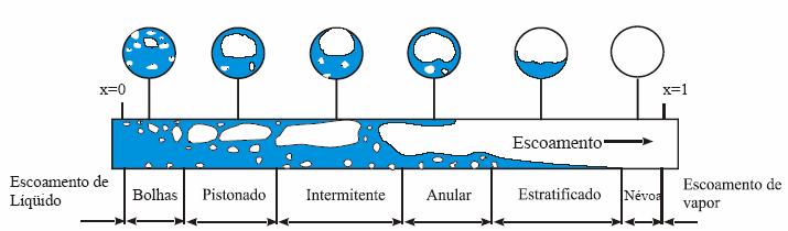 4 3 PADRÕES DE ESCOAMENTO COM MUDANÇA DE FASE Conforme trabalho de Barbieri (2005) é esperado que a mudança de fase ocorra ao longo do duto, com padrões de escoamento