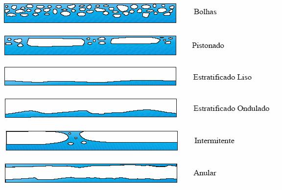 À medida que o processo de vaporização acontecer, a quantidade de vapor aumentará e, por conseqüência da conservação de massa, a velocidade média deve aumentar devido