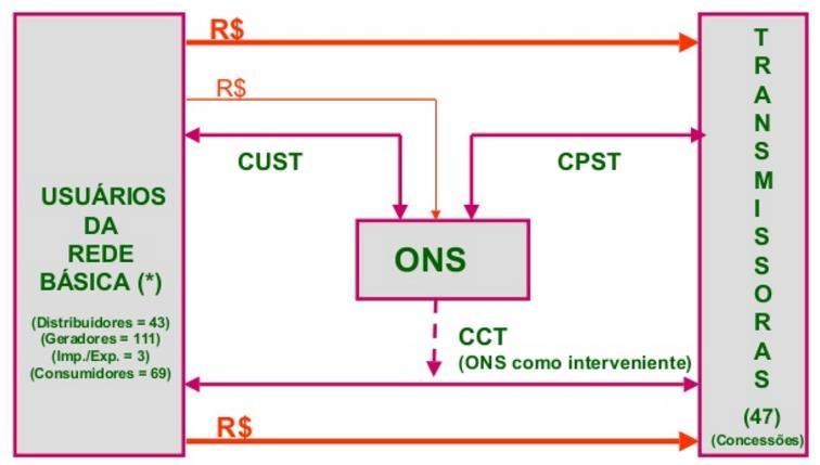 Contratos entre Transmissoras e Usuários da Rede