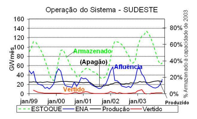 Racionamento de 2001/2002