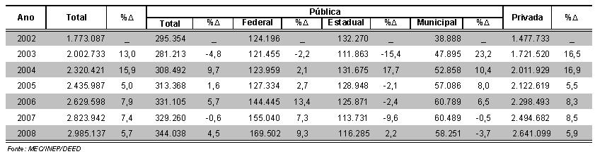12118 Tabela 1 - Evolução do Número de Vagas na Graduação Presencial, segundo a Categoria Administrativa - Brasil - 2002 a 2008 Até o ano de 1996 a oferta de cursos de graduação e o aumento de vagas
