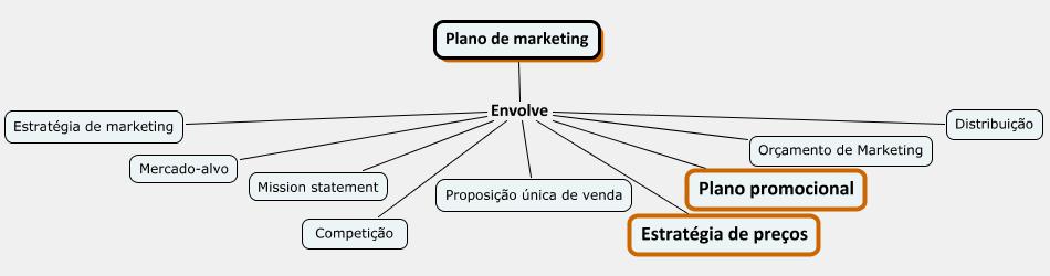 DISTRIBUIÇÃO Processo que torna o produto disponível para aquisição por parte do consumidor.