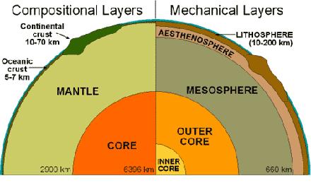Estrutura interna da Terra Há duas formas principais de se descrever a estrutura interna do