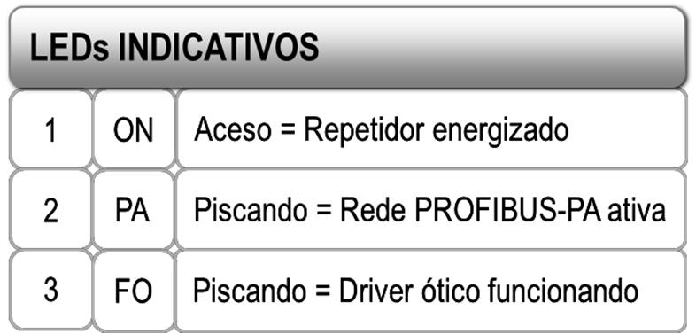 conversão de sinais H1 (IEC61158-2) com taxa fixada em 31,25 kbits/s, não existe qualquer