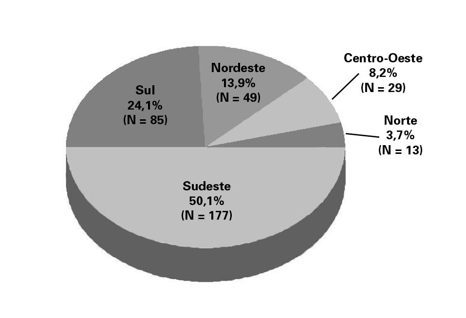 Resultados A Figura 1 mostra a distribuição das unidades que responderam ao censo por região.