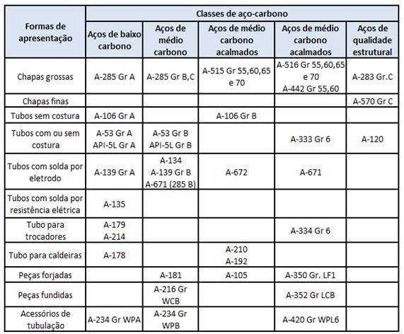65 Tabela 6 Materiais para confecção de vasos de pressão Fonte: Silva Telles, Pedro Carlos. Vasos de Pressão, LTC, 1996 7.