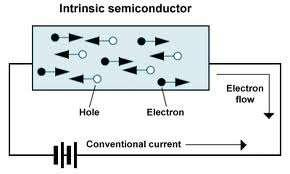 um condutor Corrente em um semicondutor Semicondutor Intrínseco: Material cujas características