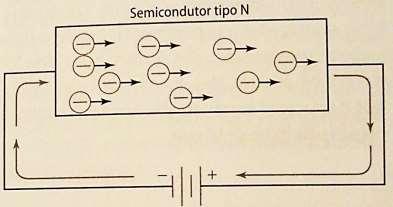 Semicondutores Deslocamentos dos portadores de corrente A corrente em um semicondutor se dá pelo