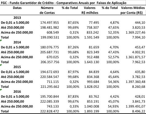 Bancarização estagnada e