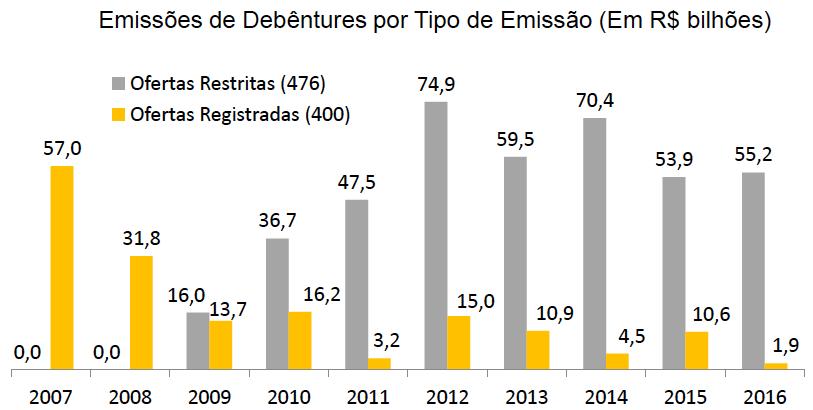 O crescimento mais moderado da carteira de crédito à PJ nos últimos anos se explica, em parte, pelo processo de substituição dessas dívidas pela emissão de títulos,