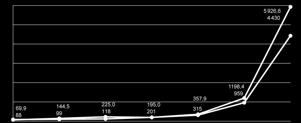 PIB e renda per capita na China de 1950 até 2010 6 000 5 000 4 000 3 000 2 000 1 000 Ano 1950 1960 1970 1980 1990 2000 2010 Elaborado com dados do FMI