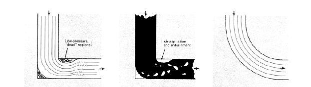 Noções de Mecânica dos Fluídos Aplicadas ao Fluxo de Metais em Canais (a) Turbulência devido a presença de canto vivo (b) Aspiração de ar devido a presença