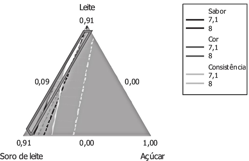 Utilização do experimento de misturas de vértices extremos para avaliação de doce de leite... 7 leite. Caldas (2012) avaliou o comportamento reológico dessas proteínas.