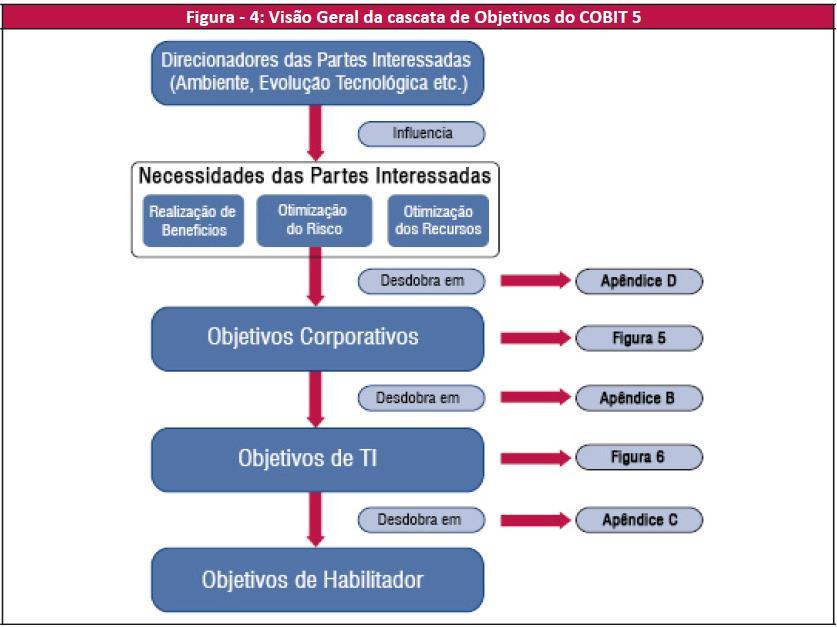 Bem, nem preciso dizer que se faz de extrema necessidade a qualquer Concurseiro aqui entender este sistema de metas em cascata definido no Cobit, né?