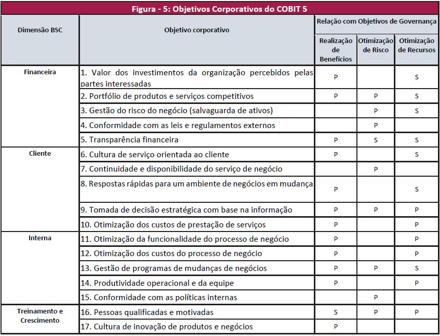 Ainda dentro deste contexto, já vimos que vamos precisar desdobrar as metas empresariais em metas relacionadas à TI e informação, ok?