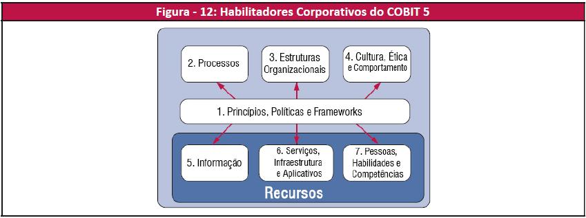 [111] Partes interessadas, cultura, ética, comportamento das pessoas e comportamento da organização são categorias de habilitadores no COBIT 5.