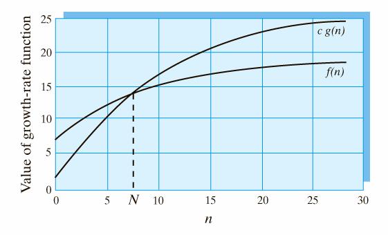 Notação Ο: Diagrama F está em Ο(G) tem sabor de F G tem sabor de F não