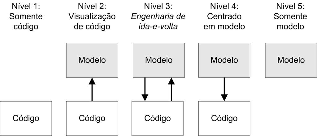 2.1 O Arcabouço MDA 10 A figura 2.1 apresenta algumas estratégias de modelagem utilizadas atualmente pelos desenvolvedores de software.