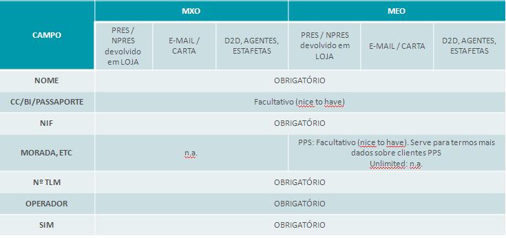 Pedido de portabilidade MEO com telemóvel e