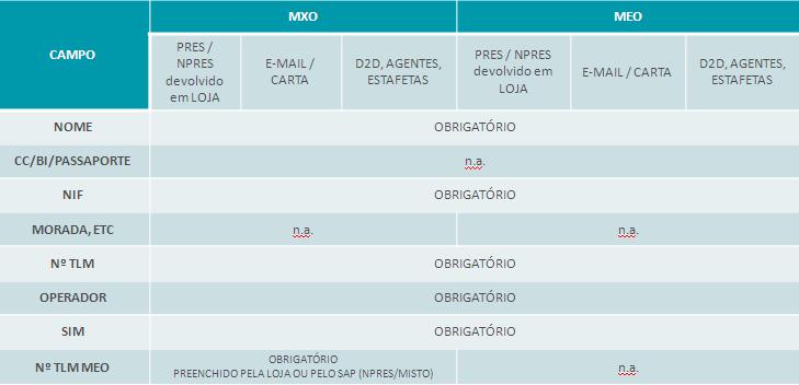 Pedido de portabilidade MEO com telemóvel e