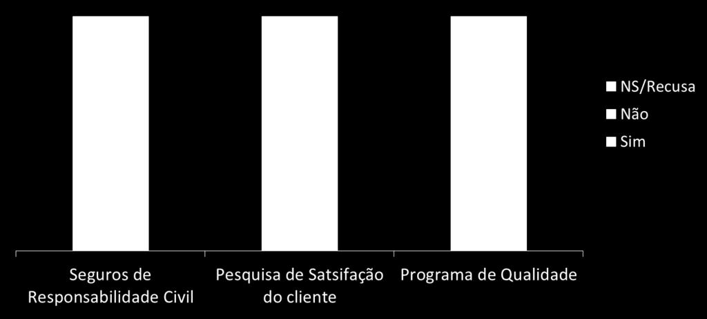 Perfil do Associado Seguro, Pesquisa e Qualidade Base: 95 Base: 100% dos entrevistados P: Sua organização contábil possui seguro de responsabilidade civil com vistas a