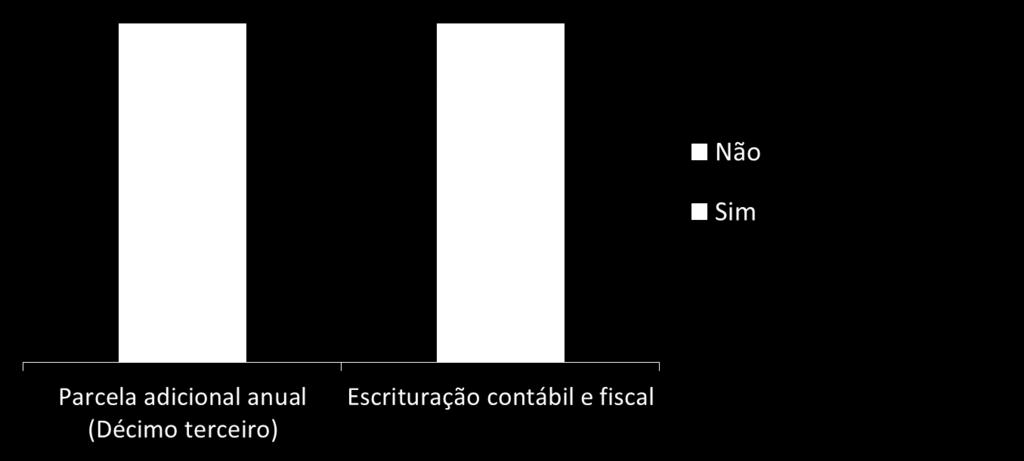 Perfil do Associado Parcela adicional anual e Escrituração contábil e fiscal Base: 95 Base: 100% dos entrevistados P: Sua organização contábil