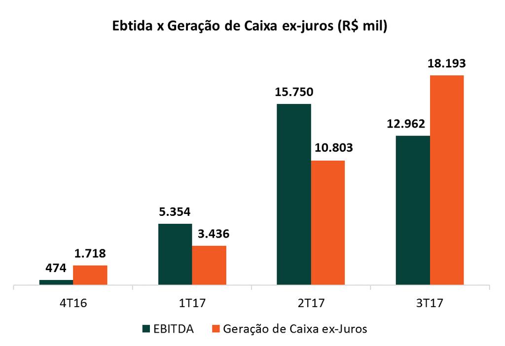 Nos 9M17, foram realizadas locações em 7 diferentes estados do Brasil, com uma absorção bruta de 171 mil m² de ABL, 14% maior do que a do ano inteiro de 2016.