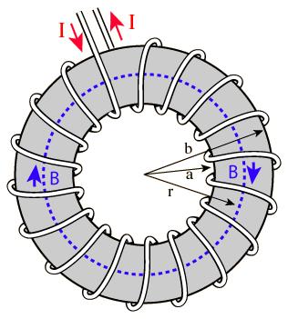 Solenóde torodal (toróde): enrolamento como na fgura abaxo, de raos nterno e externo r=a e r=b, respectvamente, e contendo N espras de fo, conduzndo uma corrente elétrca.