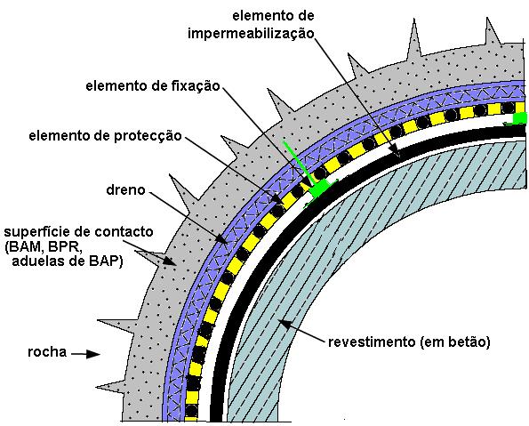 1 - Constituição esquemática do SImDA de túneis efectuados a céu aberto (à esquerda) e em escavação (à direita) (adaptado de [2]) Como exemplificado, os SImDA são constituídos essencialmente por