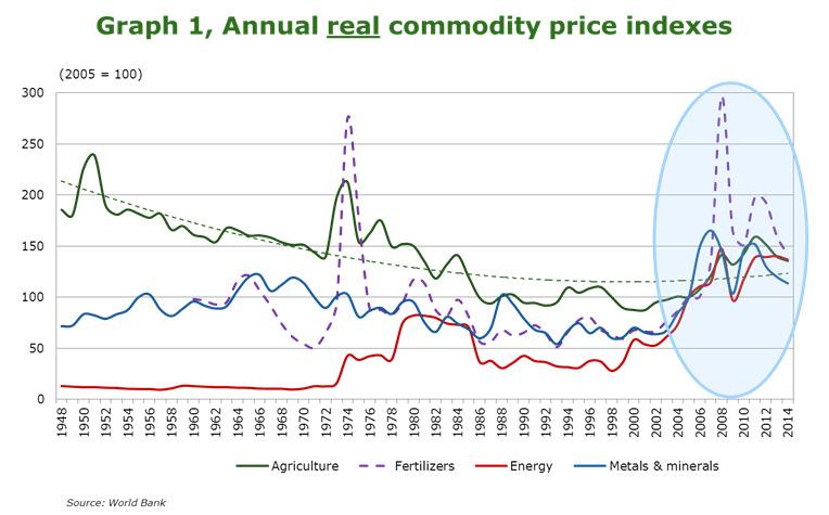 entre os preços das commodities (agrícolas, energia, metais) - e o desfasamento da