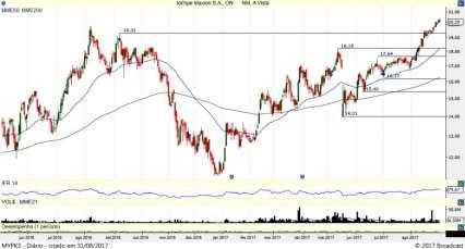 MYPK3 Gráfico Diário MYPK3 se consolidou acima da resistência em 19,87, reforçou a tendência de alta e segue com mais espaço para cima em busca da resistência seguinte em